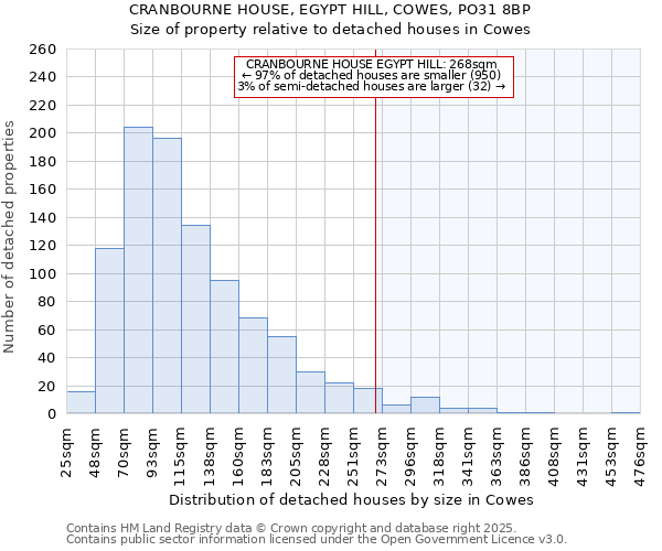 CRANBOURNE HOUSE, EGYPT HILL, COWES, PO31 8BP: Size of property relative to detached houses houses in Cowes