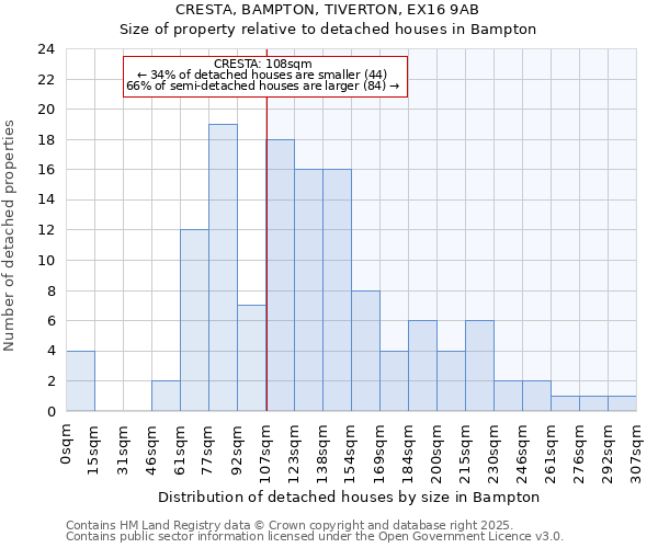 CRESTA, BAMPTON, TIVERTON, EX16 9AB: Size of property relative to detached houses houses in Bampton