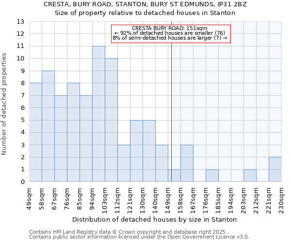 CRESTA, BURY ROAD, STANTON, BURY ST EDMUNDS, IP31 2BZ: Size of property relative to detached houses houses in Stanton