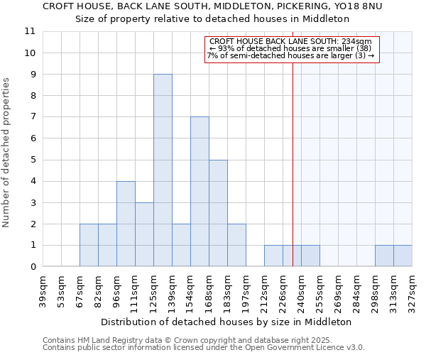 CROFT HOUSE, BACK LANE SOUTH, MIDDLETON, PICKERING, YO18 8NU: Size of property relative to detached houses houses in Middleton