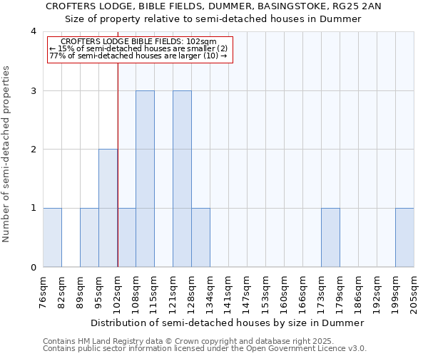 CROFTERS LODGE, BIBLE FIELDS, DUMMER, BASINGSTOKE, RG25 2AN: Size of property relative to semi-detached houses houses in Dummer