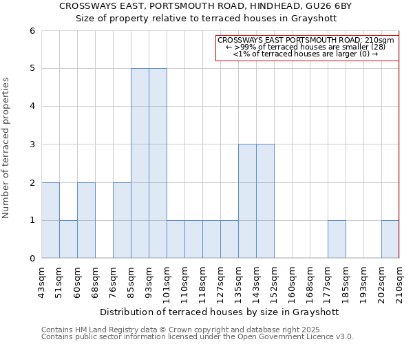 CROSSWAYS EAST, PORTSMOUTH ROAD, HINDHEAD, GU26 6BY: Size of property relative to terraced houses houses in Grayshott