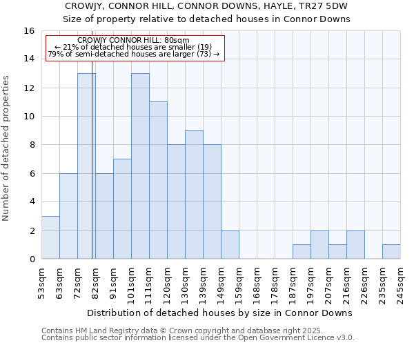 CROWJY, CONNOR HILL, CONNOR DOWNS, HAYLE, TR27 5DW: Size of property relative to detached houses houses in Connor Downs