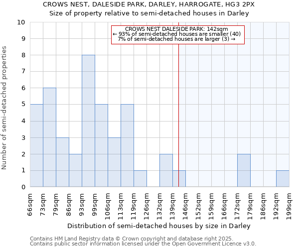 CROWS NEST, DALESIDE PARK, DARLEY, HARROGATE, HG3 2PX: Size of property relative to semi-detached houses houses in Darley