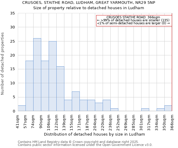 CRUSOES, STAITHE ROAD, LUDHAM, GREAT YARMOUTH, NR29 5NP: Size of property relative to detached houses houses in Ludham