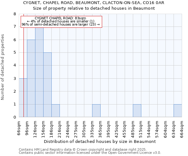 CYGNET, CHAPEL ROAD, BEAUMONT, CLACTON-ON-SEA, CO16 0AR: Size of property relative to detached houses houses in Beaumont
