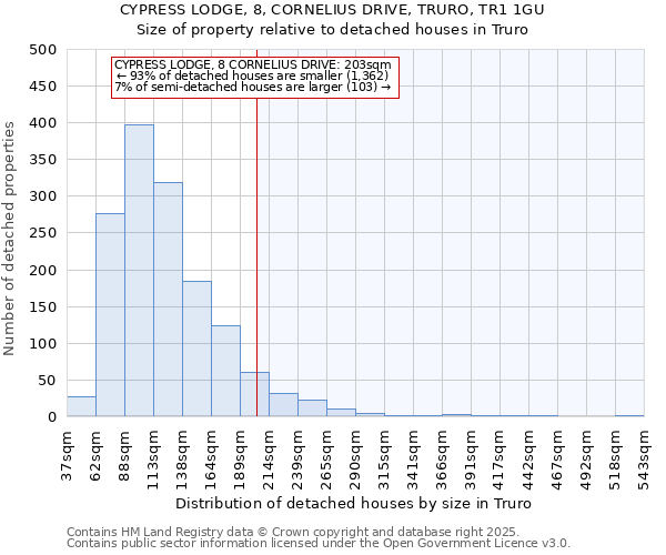 CYPRESS LODGE, 8, CORNELIUS DRIVE, TRURO, TR1 1GU: Size of property relative to detached houses houses in Truro