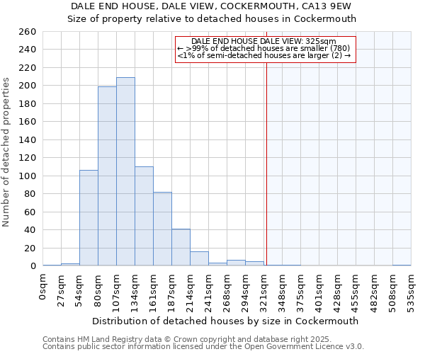 DALE END HOUSE, DALE VIEW, COCKERMOUTH, CA13 9EW: Size of property relative to detached houses houses in Cockermouth