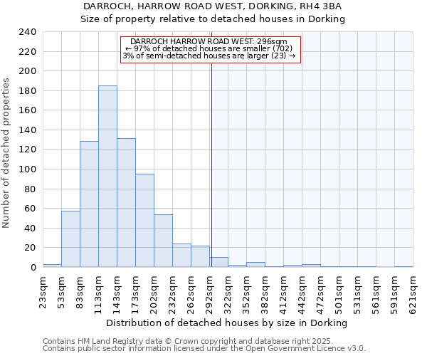 DARROCH, HARROW ROAD WEST, DORKING, RH4 3BA: Size of property relative to detached houses houses in Dorking