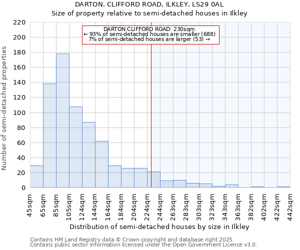 DARTON, CLIFFORD ROAD, ILKLEY, LS29 0AL: Size of property relative to semi-detached houses houses in Ilkley