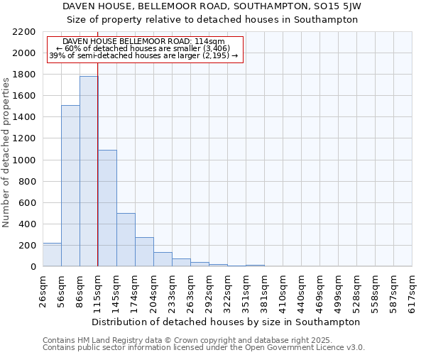 DAVEN HOUSE, BELLEMOOR ROAD, SOUTHAMPTON, SO15 5JW: Size of property relative to detached houses houses in Southampton