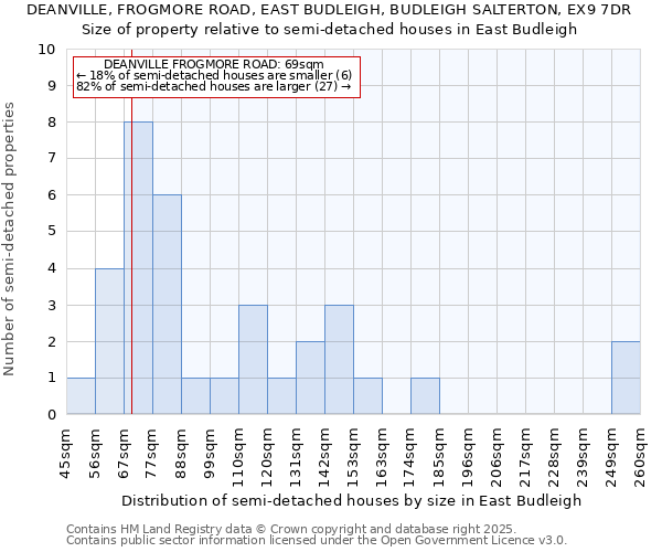 DEANVILLE, FROGMORE ROAD, EAST BUDLEIGH, BUDLEIGH SALTERTON, EX9 7DR: Size of property relative to semi-detached houses houses in East Budleigh