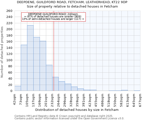 DEEPDENE, GUILDFORD ROAD, FETCHAM, LEATHERHEAD, KT22 9DP: Size of property relative to detached houses houses in Fetcham