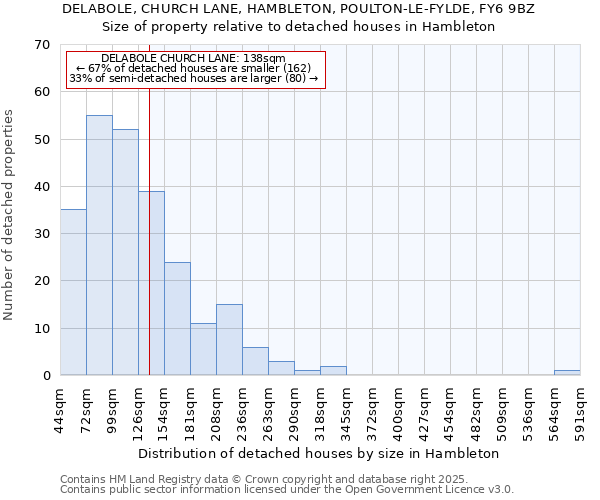 DELABOLE, CHURCH LANE, HAMBLETON, POULTON-LE-FYLDE, FY6 9BZ: Size of property relative to detached houses houses in Hambleton