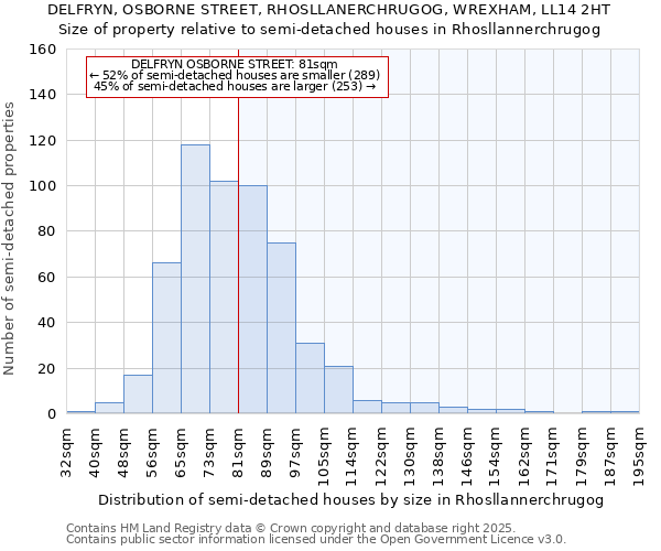 DELFRYN, OSBORNE STREET, RHOSLLANERCHRUGOG, WREXHAM, LL14 2HT: Size of property relative to semi-detached houses houses in Rhosllannerchrugog