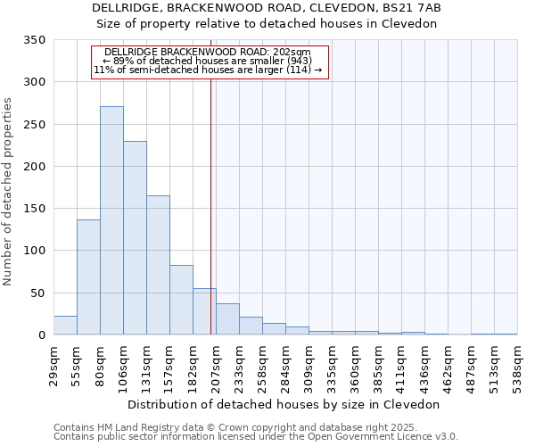 DELLRIDGE, BRACKENWOOD ROAD, CLEVEDON, BS21 7AB: Size of property relative to detached houses houses in Clevedon