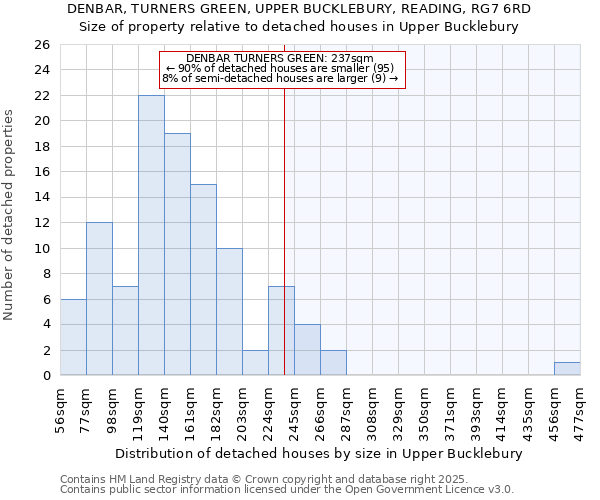 DENBAR, TURNERS GREEN, UPPER BUCKLEBURY, READING, RG7 6RD: Size of property relative to detached houses houses in Upper Bucklebury