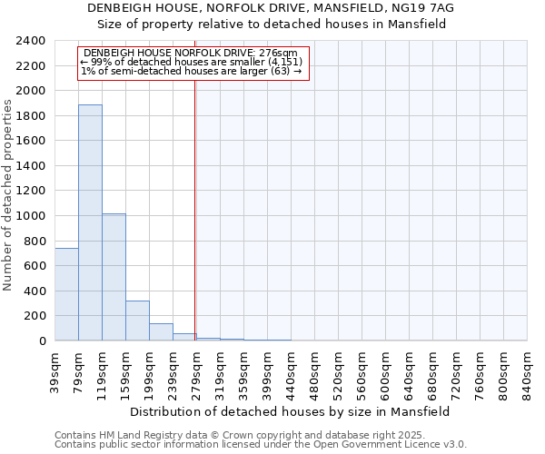 DENBEIGH HOUSE, NORFOLK DRIVE, MANSFIELD, NG19 7AG: Size of property relative to detached houses houses in Mansfield
