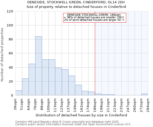 DENESIDE, STOCKWELL GREEN, CINDERFORD, GL14 2EH: Size of property relative to detached houses houses in Cinderford