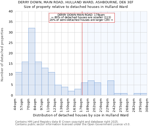 DERRY DOWN, MAIN ROAD, HULLAND WARD, ASHBOURNE, DE6 3EF: Size of property relative to detached houses houses in Hulland Ward