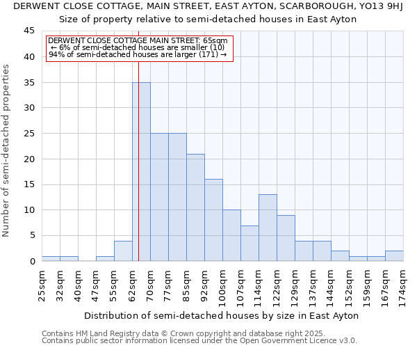 DERWENT CLOSE COTTAGE, MAIN STREET, EAST AYTON, SCARBOROUGH, YO13 9HJ: Size of property relative to semi-detached houses houses in East Ayton