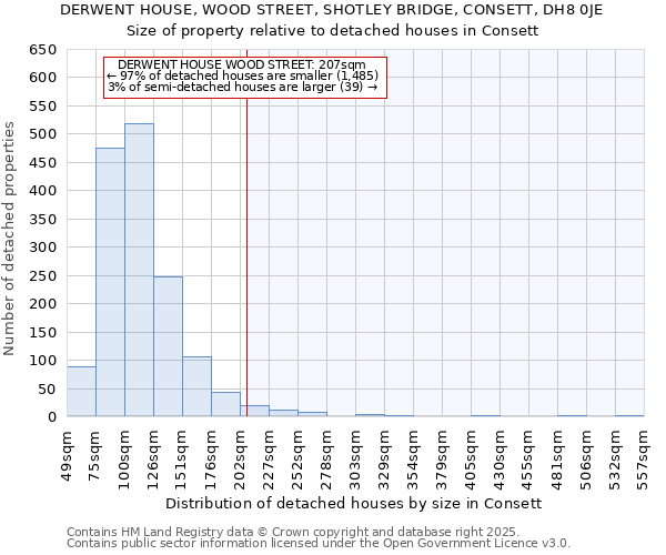 DERWENT HOUSE, WOOD STREET, SHOTLEY BRIDGE, CONSETT, DH8 0JE: Size of property relative to detached houses houses in Consett