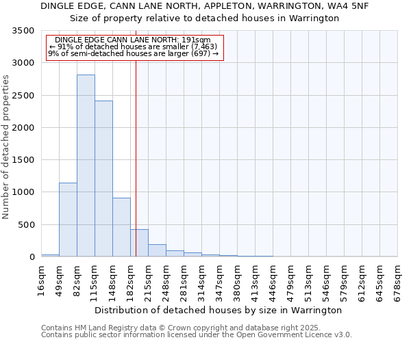 DINGLE EDGE, CANN LANE NORTH, APPLETON, WARRINGTON, WA4 5NF: Size of property relative to detached houses houses in Warrington
