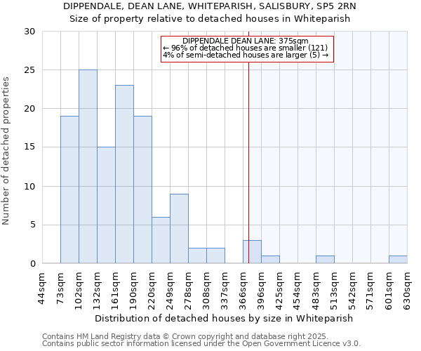 DIPPENDALE, DEAN LANE, WHITEPARISH, SALISBURY, SP5 2RN: Size of property relative to detached houses houses in Whiteparish