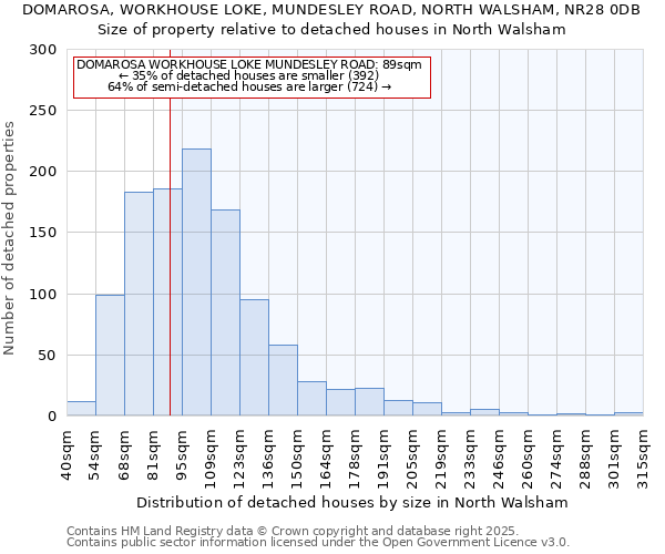 DOMAROSA, WORKHOUSE LOKE, MUNDESLEY ROAD, NORTH WALSHAM, NR28 0DB: Size of property relative to detached houses houses in North Walsham