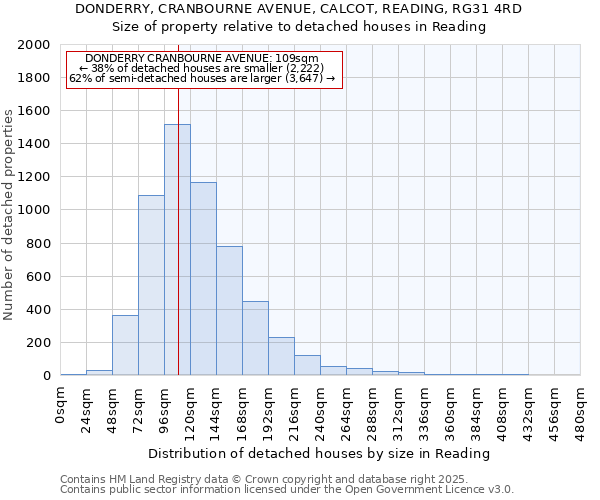DONDERRY, CRANBOURNE AVENUE, CALCOT, READING, RG31 4RD: Size of property relative to detached houses houses in Reading