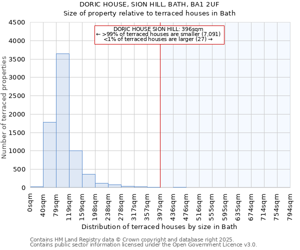 DORIC HOUSE, SION HILL, BATH, BA1 2UF: Size of property relative to terraced houses houses in Bath