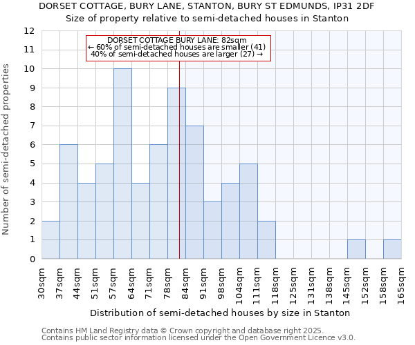 DORSET COTTAGE, BURY LANE, STANTON, BURY ST EDMUNDS, IP31 2DF: Size of property relative to semi-detached houses houses in Stanton