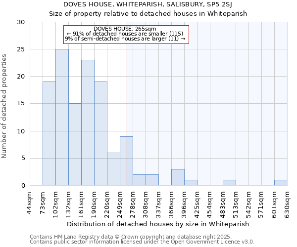 DOVES HOUSE, WHITEPARISH, SALISBURY, SP5 2SJ: Size of property relative to detached houses houses in Whiteparish