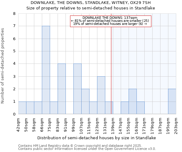 DOWNLAKE, THE DOWNS, STANDLAKE, WITNEY, OX29 7SH: Size of property relative to semi-detached houses houses in Standlake