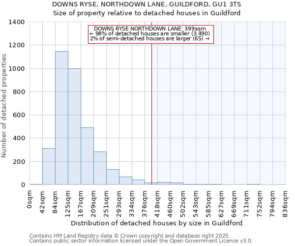 DOWNS RYSE, NORTHDOWN LANE, GUILDFORD, GU1 3TS: Size of property relative to detached houses houses in Guildford