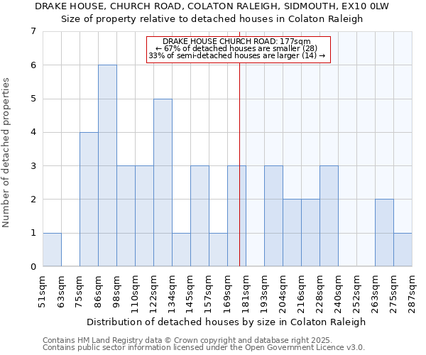 DRAKE HOUSE, CHURCH ROAD, COLATON RALEIGH, SIDMOUTH, EX10 0LW: Size of property relative to detached houses houses in Colaton Raleigh