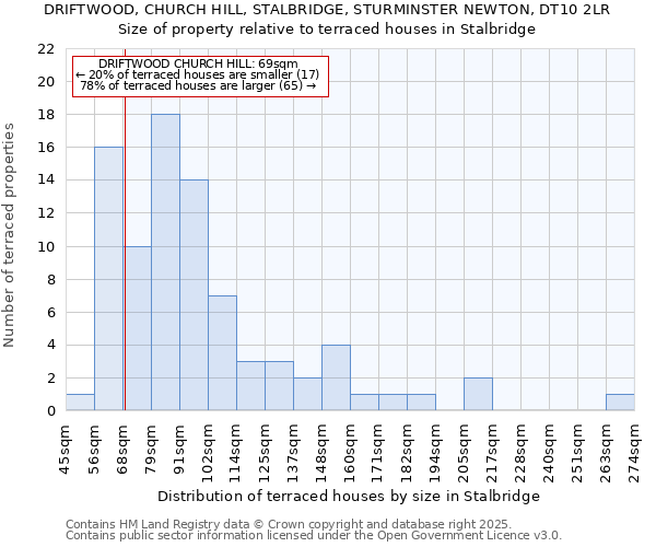 DRIFTWOOD, CHURCH HILL, STALBRIDGE, STURMINSTER NEWTON, DT10 2LR: Size of property relative to terraced houses houses in Stalbridge