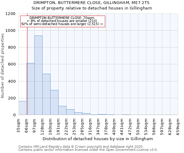 DRIMPTON, BUTTERMERE CLOSE, GILLINGHAM, ME7 2TS: Size of property relative to detached houses houses in Gillingham