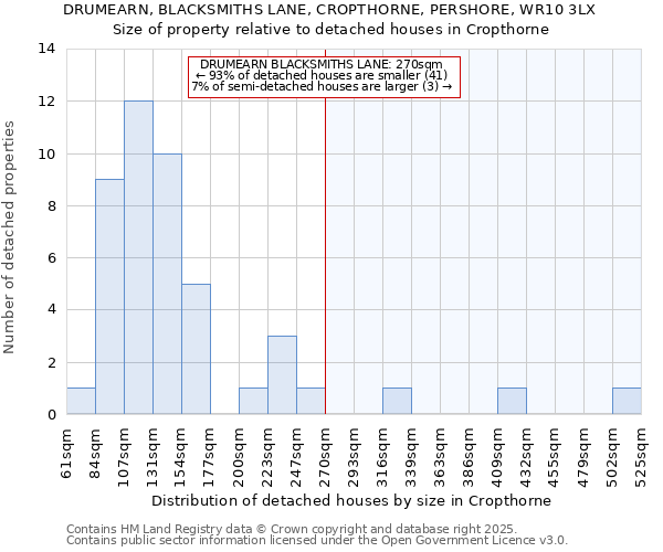 DRUMEARN, BLACKSMITHS LANE, CROPTHORNE, PERSHORE, WR10 3LX: Size of property relative to detached houses houses in Cropthorne