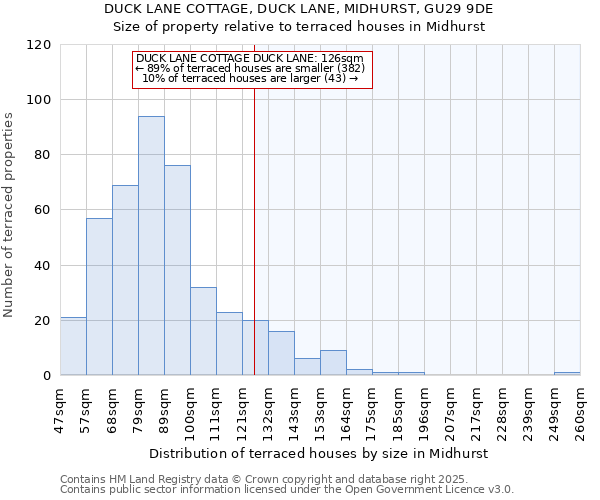 DUCK LANE COTTAGE, DUCK LANE, MIDHURST, GU29 9DE: Size of property relative to terraced houses houses in Midhurst