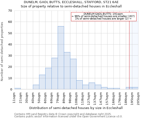 DUNELM, GAOL BUTTS, ECCLESHALL, STAFFORD, ST21 6AE: Size of property relative to semi-detached houses houses in Eccleshall