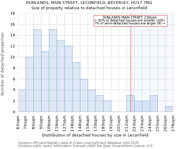 DUNLANDS, MAIN STREET, LECONFIELD, BEVERLEY, HU17 7NQ: Size of property relative to detached houses houses in Leconfield