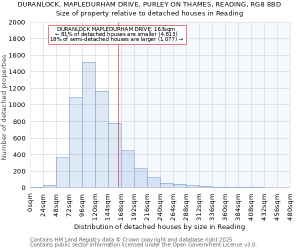 DURANLOCK, MAPLEDURHAM DRIVE, PURLEY ON THAMES, READING, RG8 8BD: Size of property relative to detached houses houses in Reading