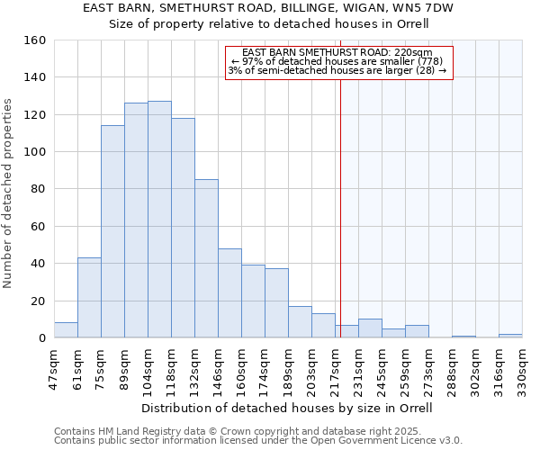 EAST BARN, SMETHURST ROAD, BILLINGE, WIGAN, WN5 7DW: Size of property relative to detached houses houses in Orrell