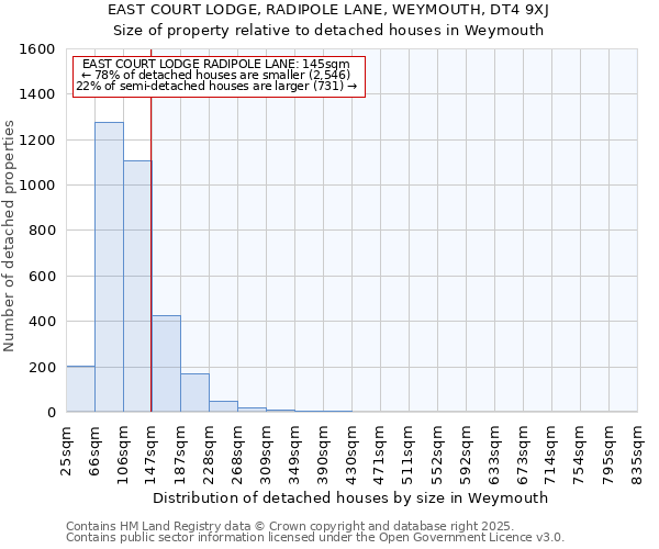 EAST COURT LODGE, RADIPOLE LANE, WEYMOUTH, DT4 9XJ: Size of property relative to detached houses houses in Weymouth