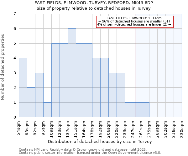 EAST FIELDS, ELMWOOD, TURVEY, BEDFORD, MK43 8DP: Size of property relative to detached houses houses in Turvey