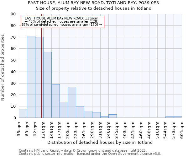 EAST HOUSE, ALUM BAY NEW ROAD, TOTLAND BAY, PO39 0ES: Size of property relative to detached houses houses in Totland