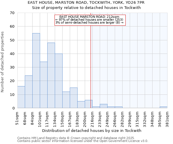 EAST HOUSE, MARSTON ROAD, TOCKWITH, YORK, YO26 7PR: Size of property relative to detached houses houses in Tockwith