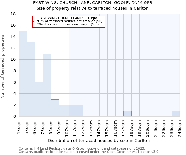 EAST WING, CHURCH LANE, CARLTON, GOOLE, DN14 9PB: Size of property relative to terraced houses houses in Carlton