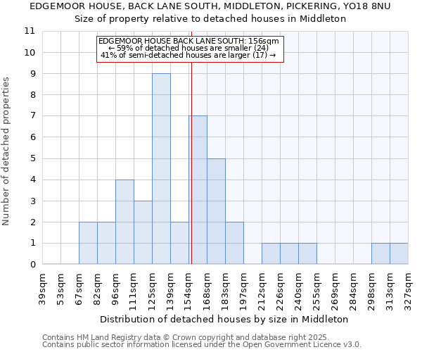 EDGEMOOR HOUSE, BACK LANE SOUTH, MIDDLETON, PICKERING, YO18 8NU: Size of property relative to detached houses houses in Middleton